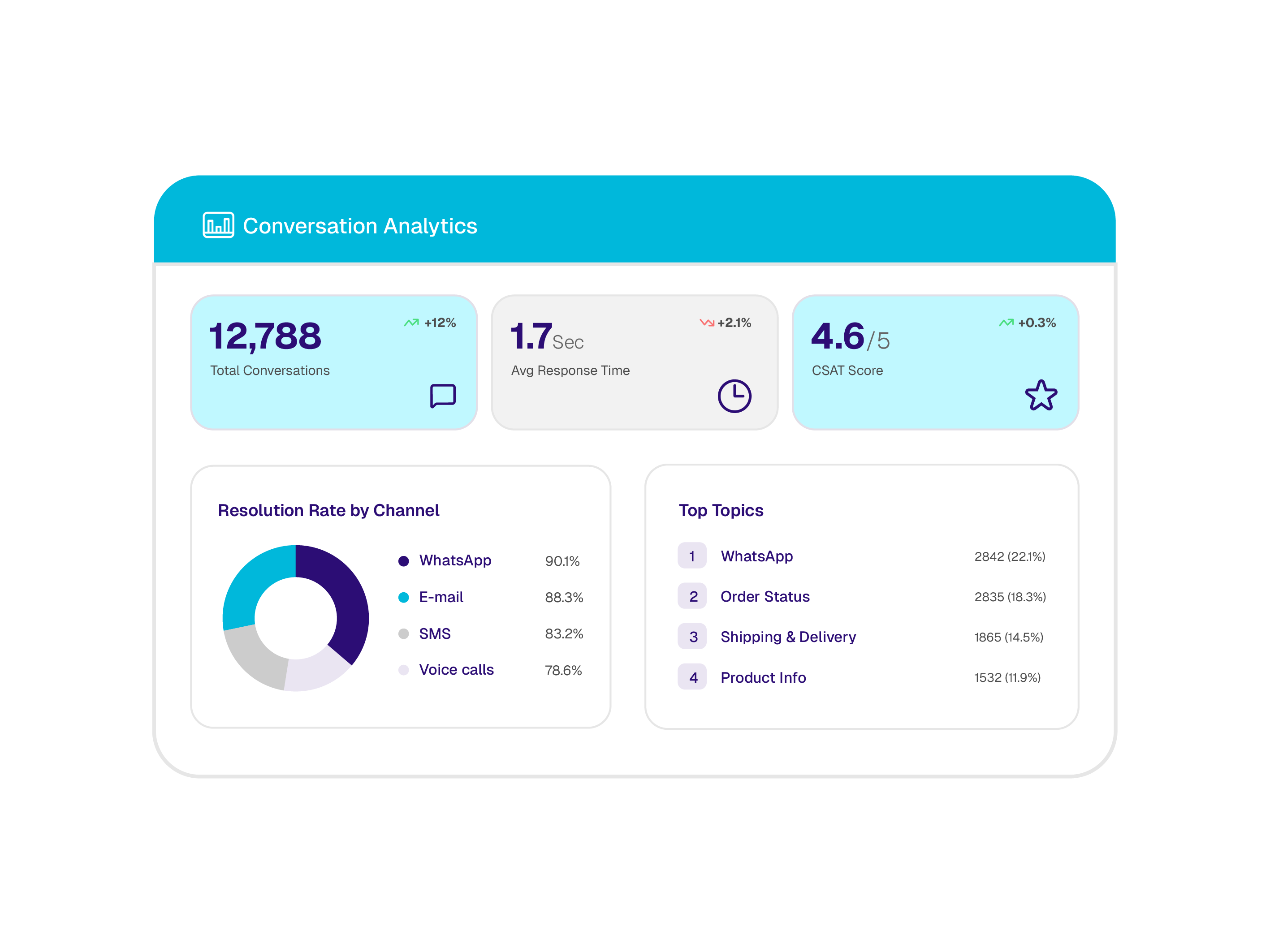 Conversation Analytics
